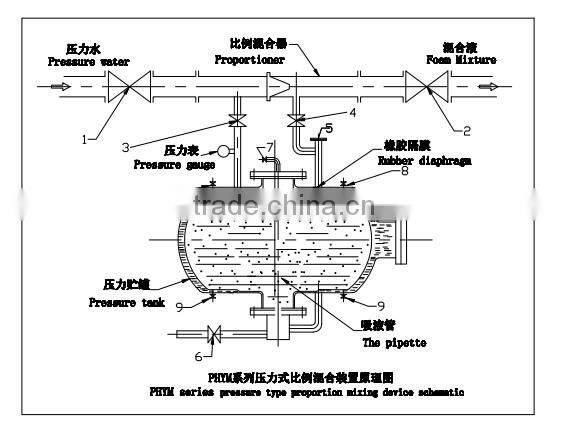 Foam bladder tank,fixed foam proportioning system for power stations