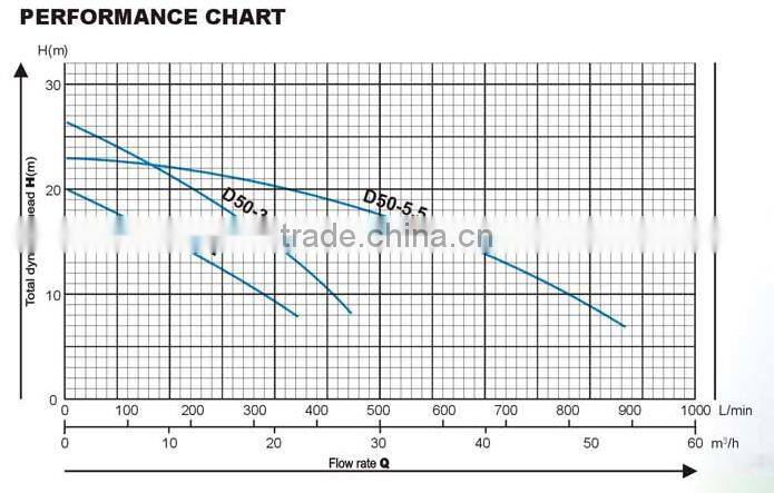2HP-5.5HP Agriculture water pump