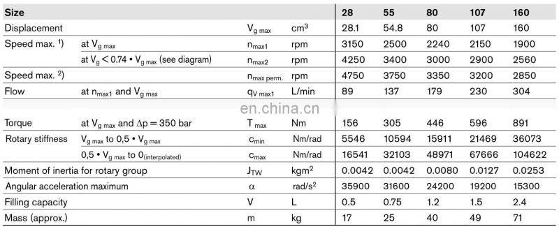 Rexroth A7VO of A7VO28,A7VO55,A7VO80,A7VO107,A7VO160,A7VO250,A7VO355,A7VO500 axial piston variable pump