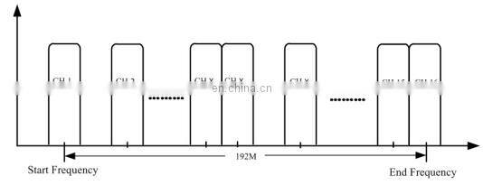 Digital Headend System 16/32 In 1 DVB C Modulator IP QUAM QAM Modulator
