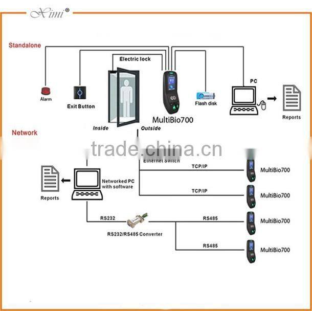 1500 face user and 2000 fingerprint capacity TCP/IP communication professional face access controller and time reader