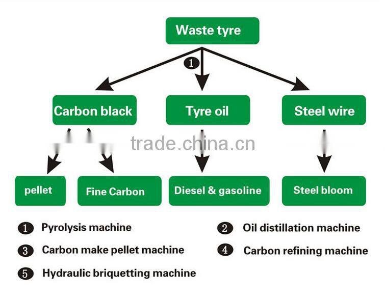 Newest Technology conversion of waste plastic into fuel