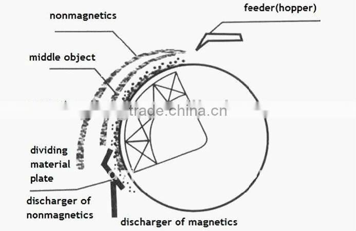 YUHONG Dry Magnetic Iron Separator/Iron Sand Magnetic Separator/ Iron Sand Separator