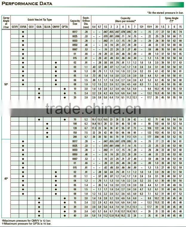 QSVV quick vee jet stainless steel spray tips