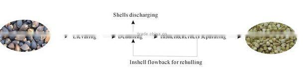 2014 Chuanyue buckwheat huller for buckwheat hull and buckwheat kernel