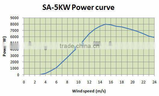 Residential small wind turbine generator 5kw 220v