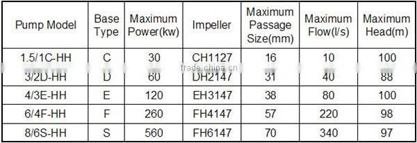 Centrifugal High Efficiency Slurry Handling Drainage Pump