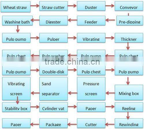 Recycled paper machienry kraft paper making machine price