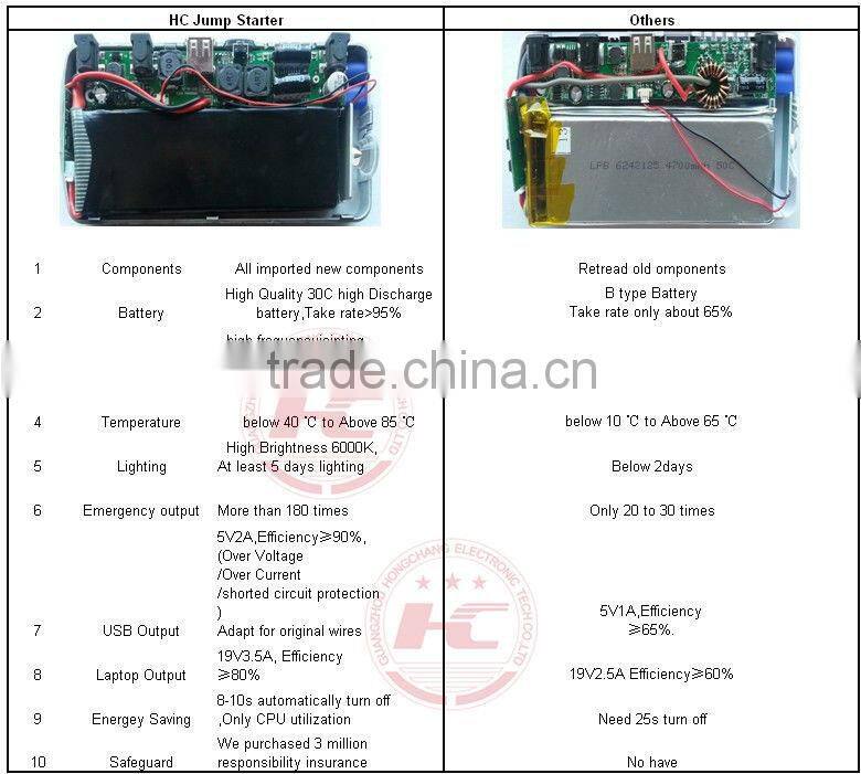 Factory Offer emergency multi-function lithium car jump starter 12000mAh