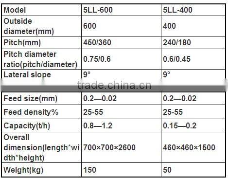lab spiral chute design, laboratory mineral separation equipments