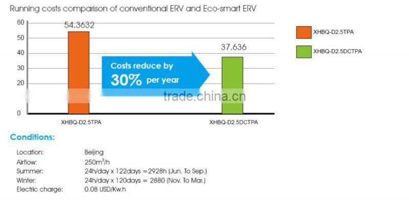 DC motor high efficient air return fan