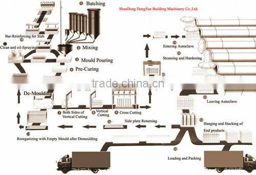 good performance low price aac( autoclaved aerated concrete) wall panel from Chinese supplier Donyue brand