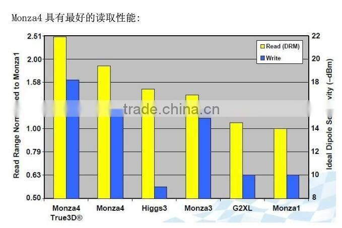 ALN- 9610 HIGGS 3 smallest Dry Inlay for label and tag in asset management