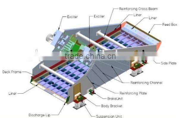 china supplier Weifang GUOTE Linear Vibrating Screen for classifiting the different sizes