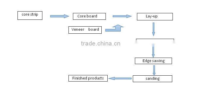 4*8 new line blockboard