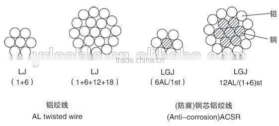 ACSR Drake 795MCM Overhead Types of ACSR Conductor ASTM B232 Standard