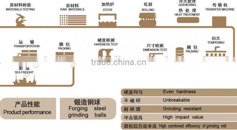 steel ball BEST PRICE forged grinding ball with ISO9001 and SGS from Shandong