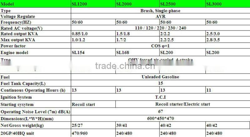 SONCAP & CE Silent gasoline generator 2.0~10.0kw for sale
