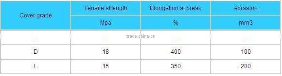 oil-resistant cotton fabric rubber conveyor belt