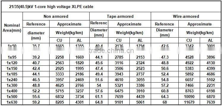 33kV XLPE Insulated 3 Cores 150sqmm Earthing Cable Wire