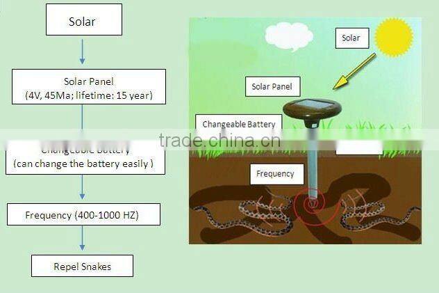 Solar Ultrasonic Snake Repeller