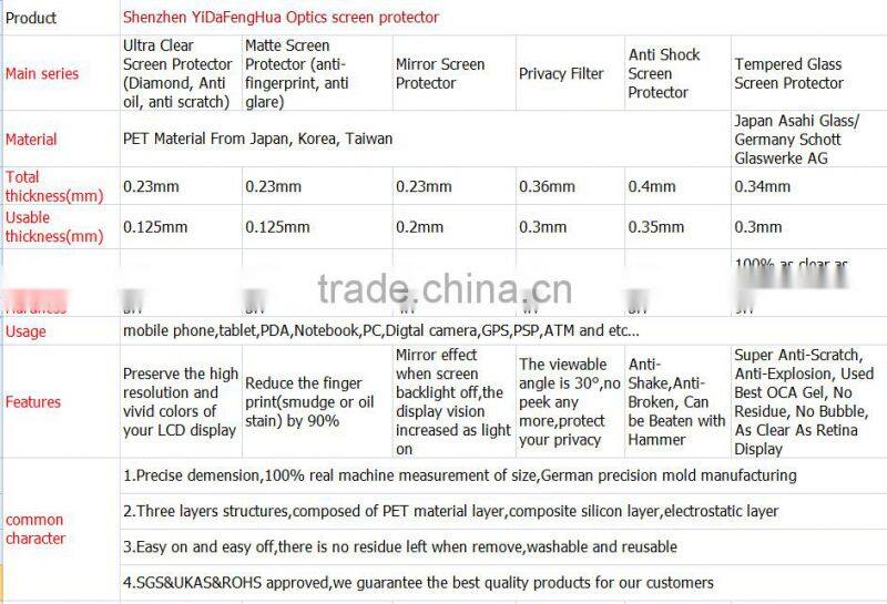 PET Privacy Clearly protected series screen protector for phone 5s 6s and note3