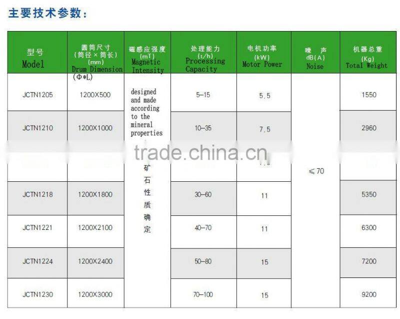 Series JCTN---The Concentrate Upgrading Drum Permanent Magnetic Separator