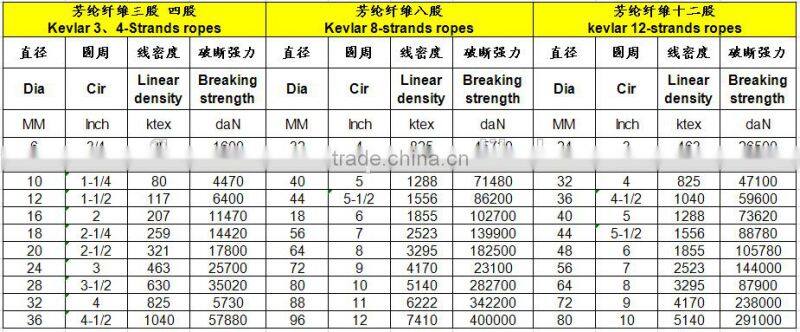Promotional best selling braided kevlar rope
