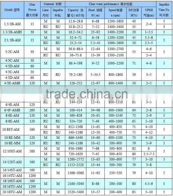 Centrifugal pump for corrosive acid slurry pump