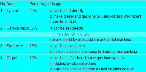 High output Best quality continuous waste tyre pyrolysis plant with ISO & CE