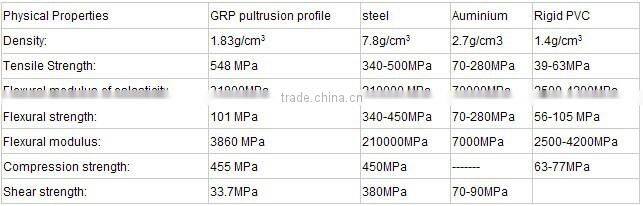 fiberglass make for tube, rods , profile