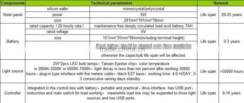 Solar system for home for no electricity area