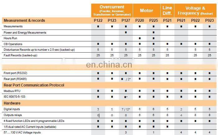 Schneider MiCOM P225 Schneider Protective Relays Schneider Relay Protection Devices