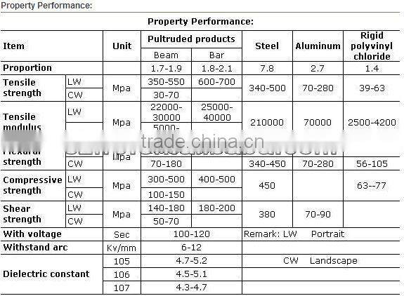 electric wiring conduit pipe /FRP pipe