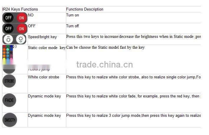 Infrared 24 key high power controller DC5V 12V 24V is optional