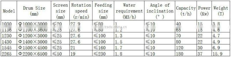 full set alluvial chrome processing plant