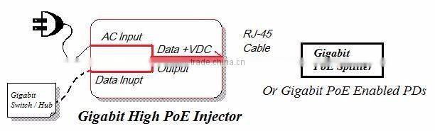 50W/56V Gigabit High PoE Injector