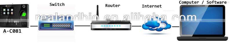 Guangzhou Realand tcp ip usb cable fingerprint time attendance A-C081