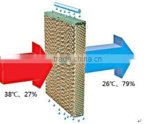 Aolan manufacturer 85% evaporating effeciency paper evaporative cooling pad size customized