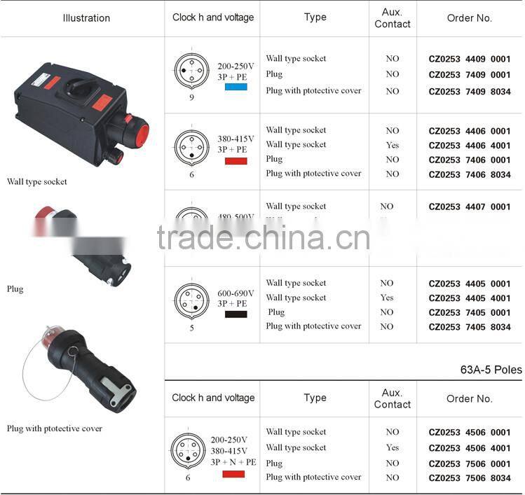 Hot Sale IECEx&ATEX Certified 63A Explosion Proof Plastic Sockets and Plugs