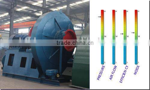 High pressure single suction Metallurgy Centrifugal Fan