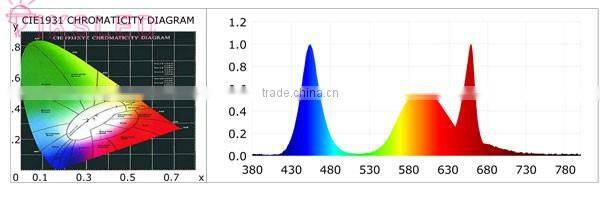 Korea led plant grow light strip lighting Red:Blue 3:1 4:1 5:1 6:1 7:1 8:1 9:1 LED Grow