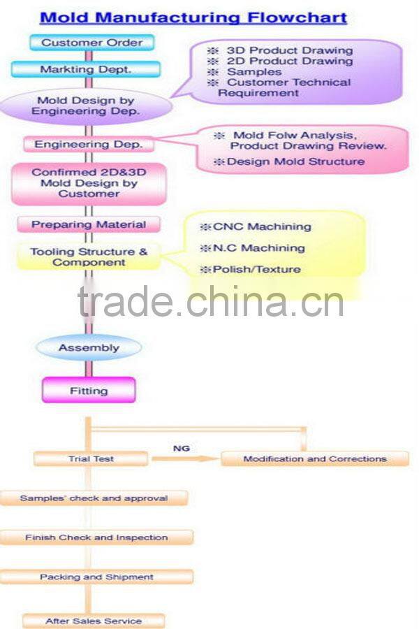 Medical Plastic Tray Injection Molding