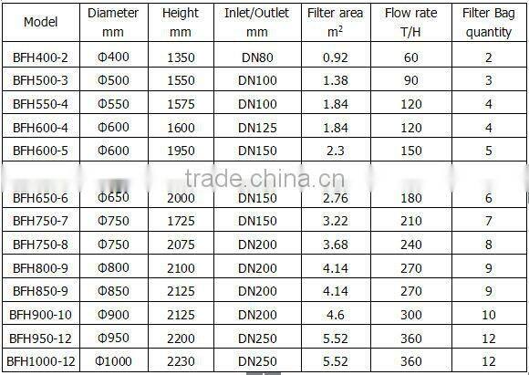 Stainless Steel Multi Bag Liquid Filter for water filtration system plant