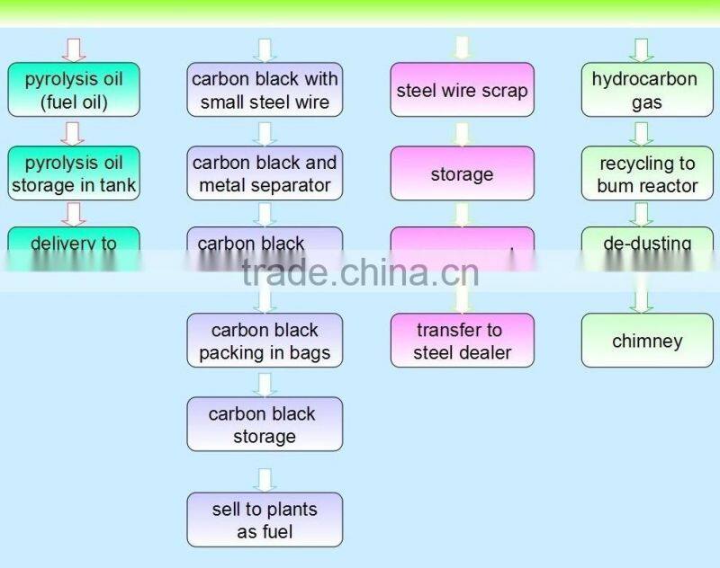 Used Tire Pyrolysis Machinery To Oil Refining from Tyre Waste/mazut refining