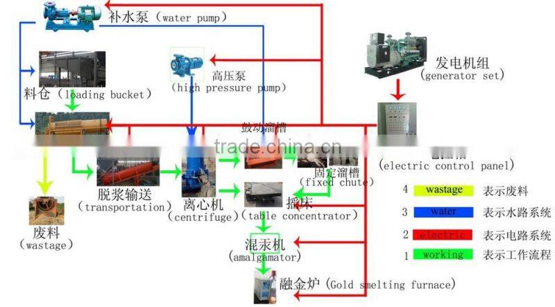 Gold Washing Machine trommel gold wash plant for the river