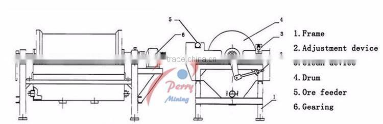 Black Sand Permanent Magnet Wet Drum Magnetic Separator