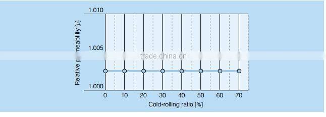 17Cr-15Mn-4Ni-0.3N Non-magnetic alloy NM15M