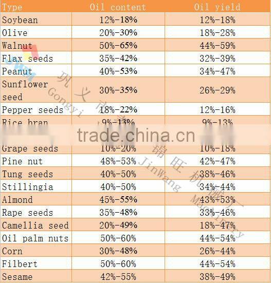 healthy oil Coconut oil Squeezing machine/Screw cold coconut oil Squeezing machine for Burma