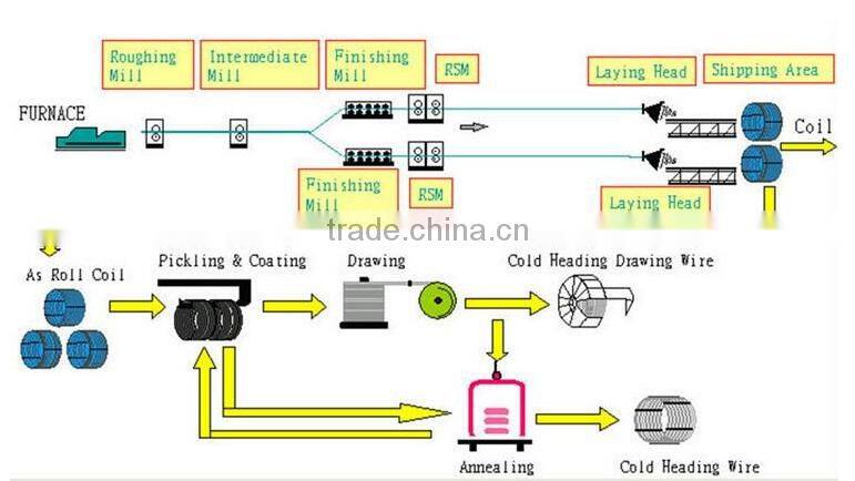 low carbon wire rods